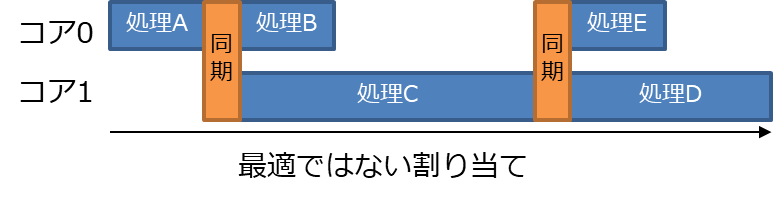 図 10: 最適ではない割り当て